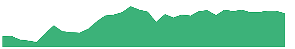 SR 1y chart