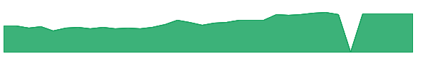 SSBI 1y chart