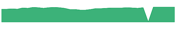 SSETX 1y chart
