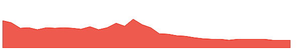 SSG 1y chart