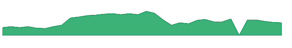 SSII 1y chart