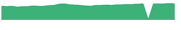SSNC 1y chart