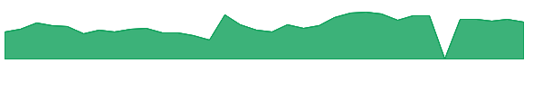 SSP 1y chart
