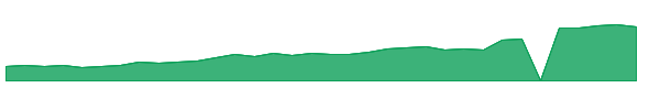 SSRM 1y chart