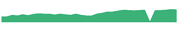 SSSS 1y chart