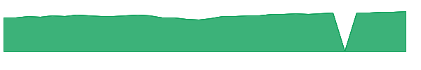 SSSYX 1y chart
