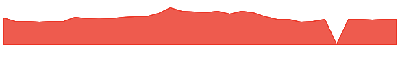 SSTI 1y chart