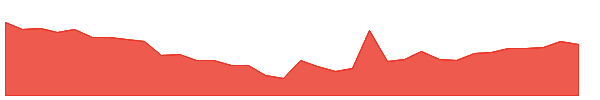 SST 1y chart