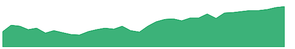 SSXU 1y chart