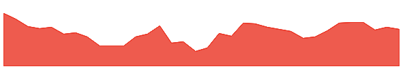 STAG 1y chart