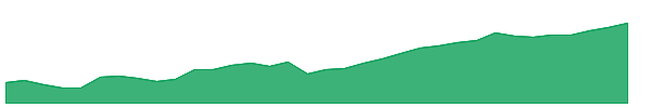 STAX 1y chart