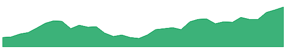 STCE 1y chart