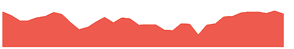 STC 1y chart