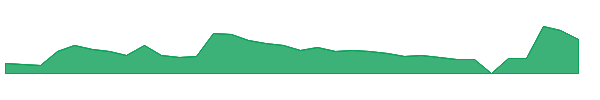 STEC 1y chart
