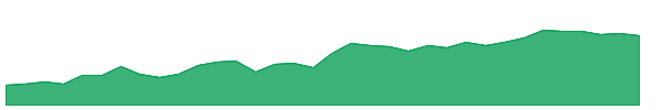 STEW 1y chart