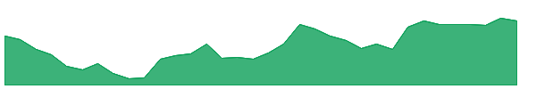 STE 1y chart