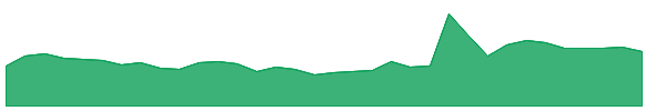 STG 1y chart