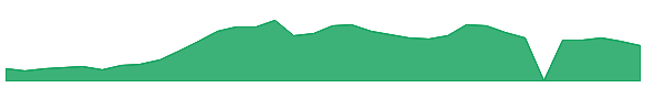 STIM 1y chart