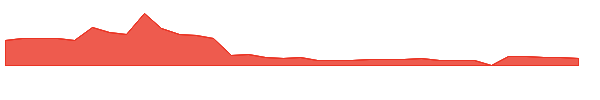STI 1y chart