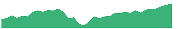 STK 1y chart