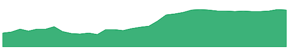 STN 1y chart