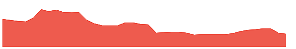 STRD 1y chart
