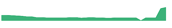 STRR 1y chart