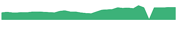 STRT 1y chart