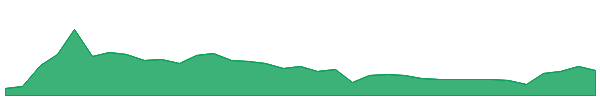 STRZ 1y chart