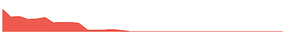 STSS 1y chart