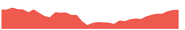 STT-PG 1y chart