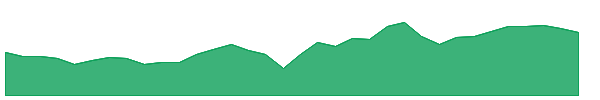 STWD 1y chart