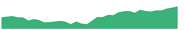 STXE 1y chart