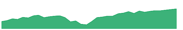 STXG 1y chart