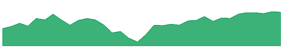 STXM 1y chart