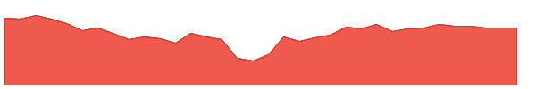 ST 1y chart