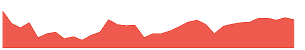 SUI 1y chart