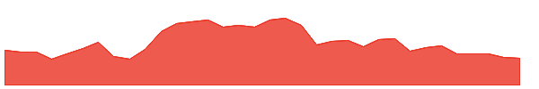 SUN 1y chart