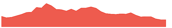 SUPV 1y chart