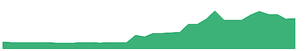 SUPX 1y chart