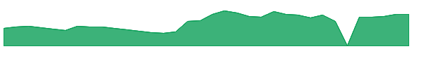 SURG 1y chart