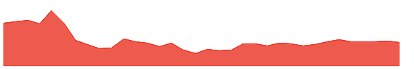 SURI 1y chart