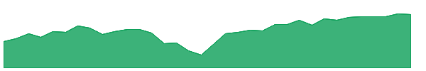 SUSA 1y chart