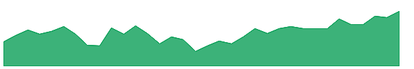 SU 1y chart