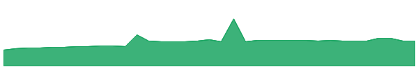 SVCCU 1y chart