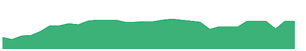 SVCCW 1y chart
