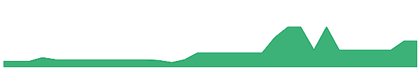 SVIIU 1y chart