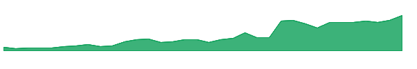 SVIIW 1y chart