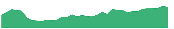 SVM 1y chart