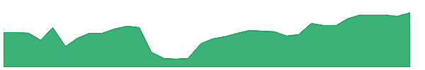 SVV 1y chart
